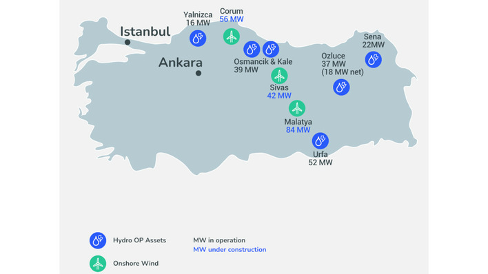 Bisher betreibt Rönesans Enerji vor allem Wasserkraftwerke in der Türkei. Einige Windkraftanlagen befinden sich aber schon im Bau.