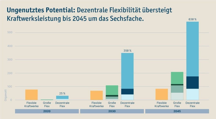 Strommarktmodell und Tarifidee von Lichtblick und Neon