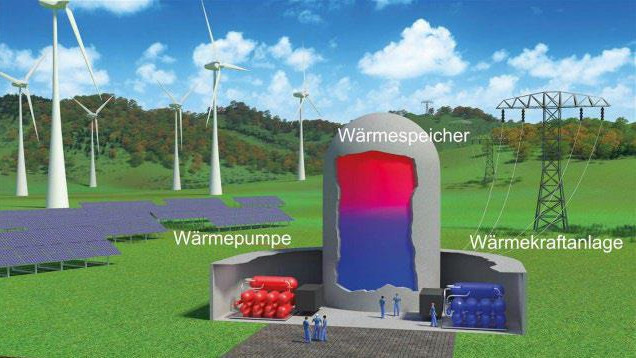 Die Carnot-Batterie verwandelt Ökostrom in Wärme. Daraus wird wieder Strom gewonnen.