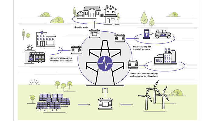 Für den Einsatz von Second-Life-Speichern durch Kommunen gibt es viele Möglichkeiten.