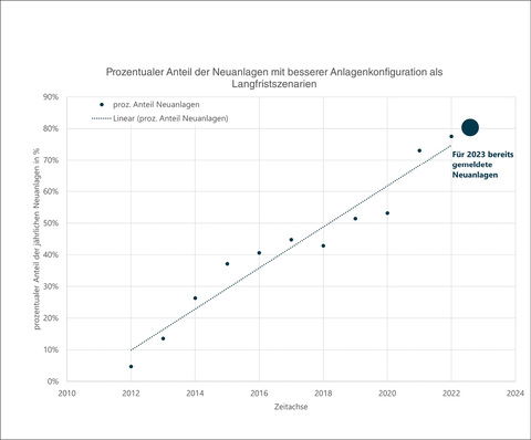 Neuanlagen mit besserer Anlagenkonfiguration