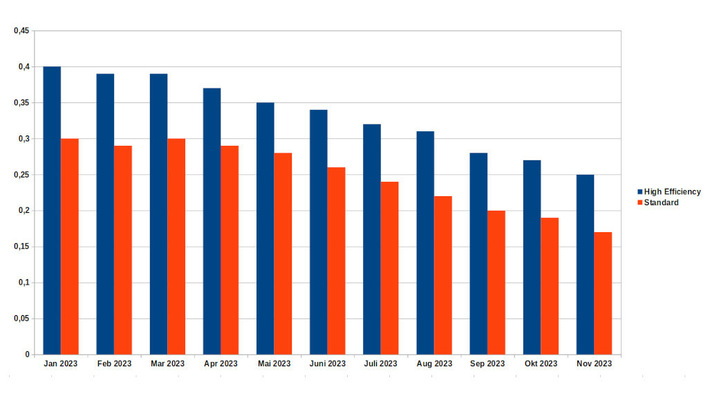 Die Talfahrt der Modulpreise kennt derzeit kein Ende.