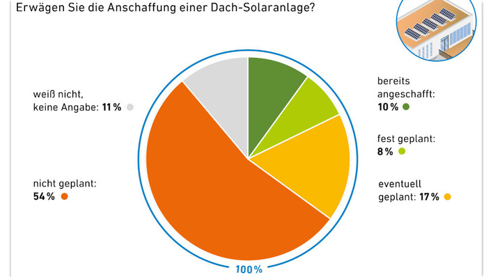Fast die Hälfte der Bundesbürger will Solarstrom vom eigenen Dach.