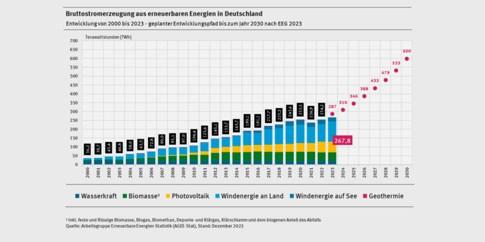 Vor allem Wind und Solar wachsen deutlich, zusammen steuern sie auf 75 Prozent der Erneuerbaren zu.