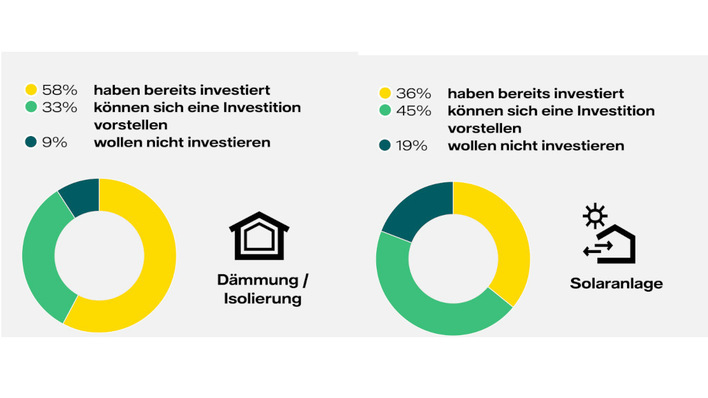 Viele Hauseigentümer haben schon in die Dämmung ihrer Gebäude und die Solarenergie investiert.