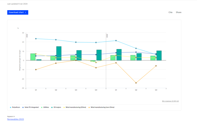  Gewichtete durchschnittliche Nettomargen von Unternehmen aus dem Bereich erneuerbare Energien, großen Versorgungsunternehmen und großen Ölkonzernen, Q1-Q4 2022 und Q1-Q3 2023