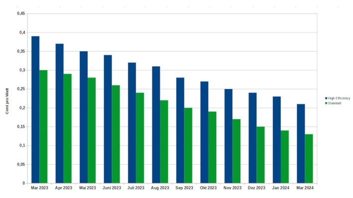  Seit Monaten kennen die Modulpreise nur noch eine Richtung: abwärts.