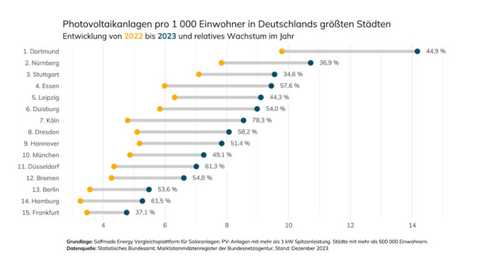  Mit 14 Solaranlagen pro 1.000 Einwohner hat Dortmund weiter die Nase unter den Großstädten vorn.