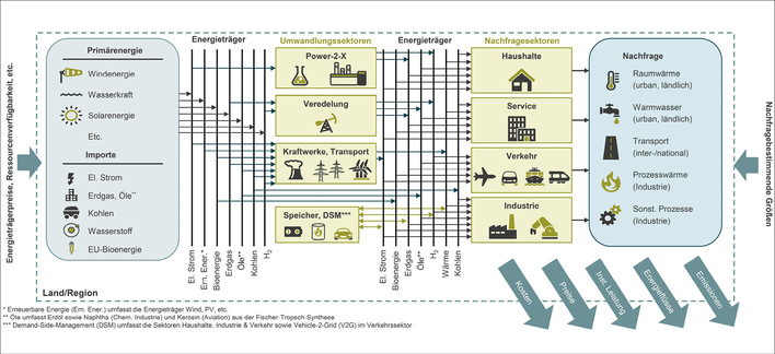 Verkoppelt und vernetzt: So wird ein Energiesystem anhand des Energiesystemmodells abgebildet.