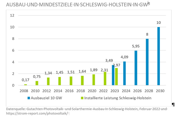  Schleswig-Holstein hat im Jahr 2023 einen guten Zubau gehabt (629,8 MW). Um das Mindestziel von 10 GW zu erreichen, muss der Zubau noch weiter steigen.