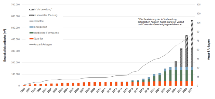  Solare Fernwärme in Deutschland – Marktzahlen akkumuliert