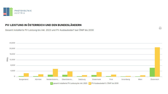 Das Dashboard zeigt unter anderem eine immer noch riesige Diskrepanz zwischen installierter und notwendiger Anlagenleistung.