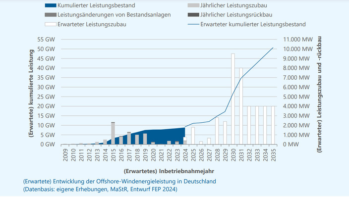 Gelingt es, den schnellen Ausbau in Schwung zu bringen? 