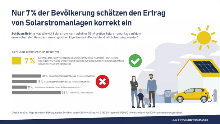 Nur wenige wissen, wie viel Strom eine Photovoltaikanlage auf dem Hausdach bringt.