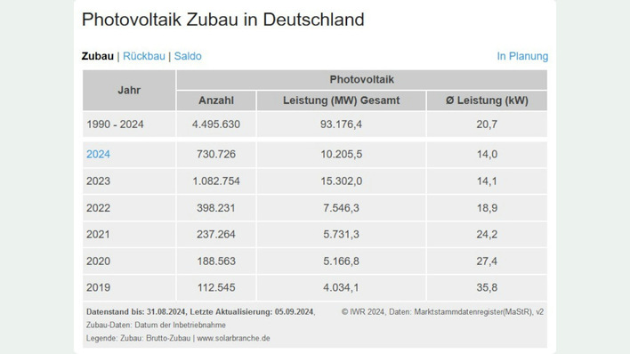 Zehn Gigawattt sind in diesem Jahr schon installiert. Wenn die Nachfrage anhält, könnte bis zum Ende des Jahres die nächste Marke geknackt sein.
