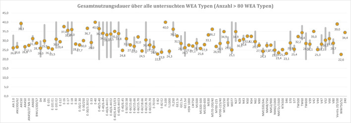 Nach der Durchführung von fast 3.000 Weiterbetriebsgutachten von über 80 Windenergieanlagen-Typen ergibt sich diese Grafik