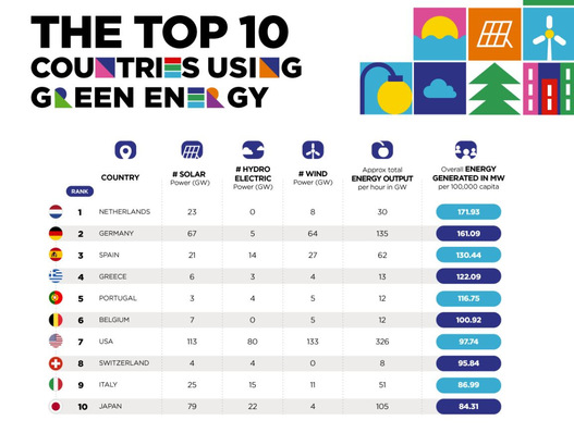 Ranking des Smart City Expo World Congress der Industrieländer mit der besten Pro-Kopf-Versorgung mit Grünstrom-Erzeugungskapazität: Megawatt pro 100.000 Einwohner. Auf Rang 12 erst folgt China, knapp vor Großbritannien auf Rang 13, aber noch nach Frankreich auf Rang 11.