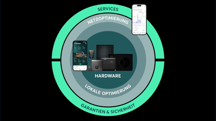 Das Komplettsystem von Solarwatt koppelt die Sektoren Strom, Wärme und Mobilität und kann nicht nur die Solarstromnutzung optimieren, sondern auch dynamische Stromtarife verarbeiten.