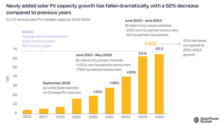 Das Marktwachstum hat sich in diesem Jahr drastisch verlangsamt.