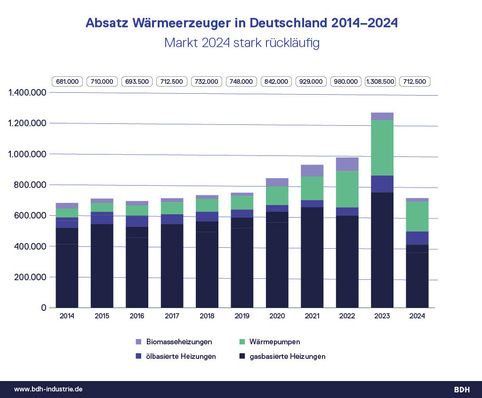 Balkendiagramm, das den Absatz von Wärmeerzeugern in Deutschland von 2014 bis 2024 zeigt und für 2024 einen Rückgang vorhersagt. - © BDH