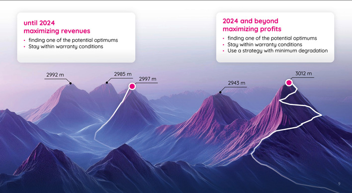 Viele Wege führen nach oben: Bisher stand die kurzfristige Ertragsmaximierung unter Einhaltung der Betriebsbedingungen im Vordergrund. Doch wie beim Bergsteigen zählt nicht der schnellste, sondern der nachhaltigste Weg – eine Strategie, die neue Gipfel erschließt und langfristig höhere Erlöse bei minimaler Degradation der Batterie ermöglicht.