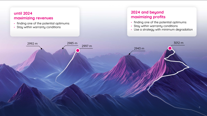 Viele Wege führen nach oben: Bisher stand die kurzfristige Ertragsmaximierung unter Einhaltung der Betriebsbedingungen im Vordergrund. Doch wie beim Bergsteigen zählt nicht der schnellste, sondern der nachhaltigste Weg – eine Strategie, die neue Gipfel erschließt und langfristig höhere Erlöse bei minimaler Degradation der Batterie ermöglicht.