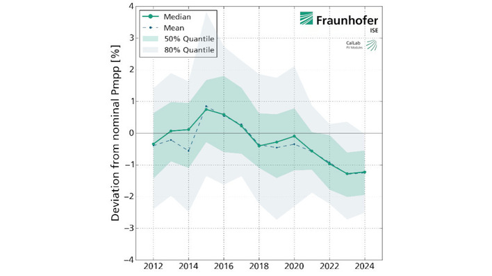 Vor allem in den Jahren 2021, 2022 und 2023 haben die Hersteller sehr optimistische Leistungen angegeben. Seither verbessert sich die Lage.