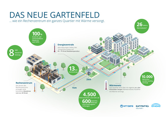 Abbildung eines Ökoenergieplans für ein Stadtgebiet unter Verwendung von Rechenzentren mit Gebäuden und Energieflusspfaden. - © NTT DATA