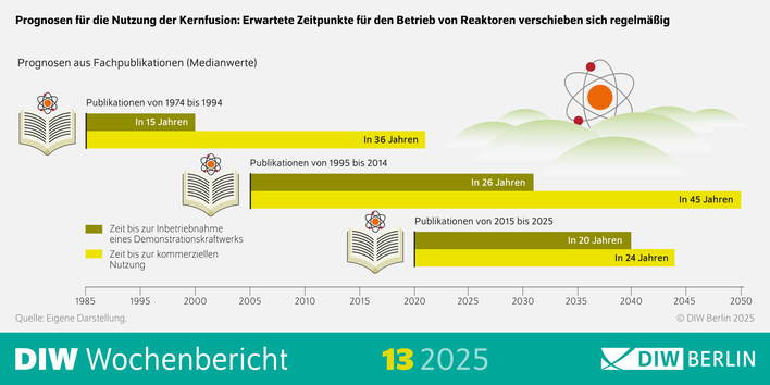 Infografik mit Prognosen des DIW Berlin zur Kernenergie mit Veröffentlichungsjahren und voraussichtlichem Reaktorbetrieb. - © DIW Berlin