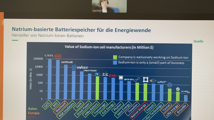 Balkendiagramm, das den Wert der Natrium-Ionen-Zellenhersteller weltweit zeigt, mit Firmennamen und farbigen Balken. - © Fraunhofer ISE / GEM