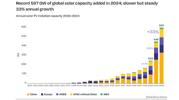 Der Zubau von Solaranlagen erreicht weltweit einen neuen Rekord.
