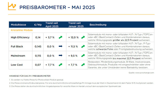 Das Barometer der Modulpreise zeigt kaum Bewegung. Vorhersagen sind damit nicht mehr möglich.