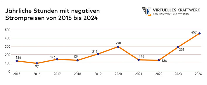 Abbildung 1: Die Anzahl der Stunden mit negativen Strompreisen steigt rasant …
