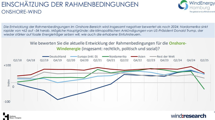 Absinkender Trend bei den Erwartungen der Windenergiebranche für Onshore-Windkraft in Deutschland, Europa (inklusive Deutschland), Nordamerika, Asien und übrigen Weltregionen gemäß dem Wetix - Stimmungsbarometer der Messe Wind Energy Hamburg und von Trendresearch, 2. Quartal 2025. Eine Folge der Regierungswechsel in den USA und möglicherweise auch in Deutschland?