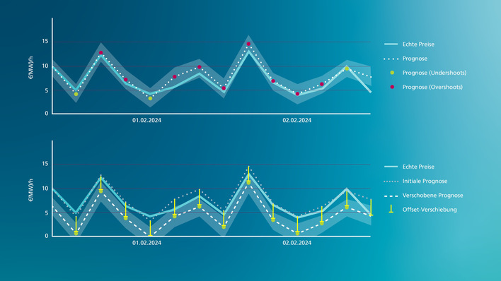 Oben: Prognostizierter Preis und tatsächlicher Preis im Vergleich. Die Kurven liegen sehr nahe beieinander. Allerdings wird der tatsächliche Preis oft überboten, weshalb der Verkäufer leer ausgehen würde. Unten: Der prognostizierte Preis wird mit dem Offset-Verfahren nach unten korrigiert. Folglich wird der tatsächliche Preis in allen Fällen leicht unterboten, weshalb der Verkäufer seinen gebotenen Preis erhält.