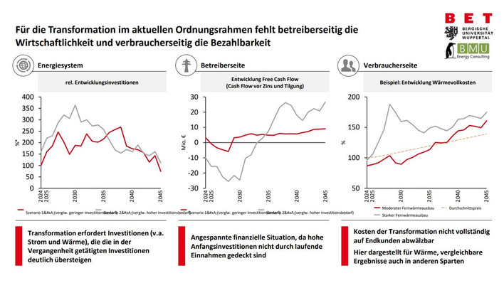 Extrem hohe Investitionen in die Verteilnetze stehen jetzt an (links). Dafür müssen Geschäftsmodell etabliert werden. Der Free Cash Flow rutscht wegen der Anfangsinvestitionen zunächst stark ins Minus (Mitte). Die Kosten für den Fernwärmeausbau können gleichwohl nicht 1:1 auf Verbraucher umgelegt werden (rechts). 