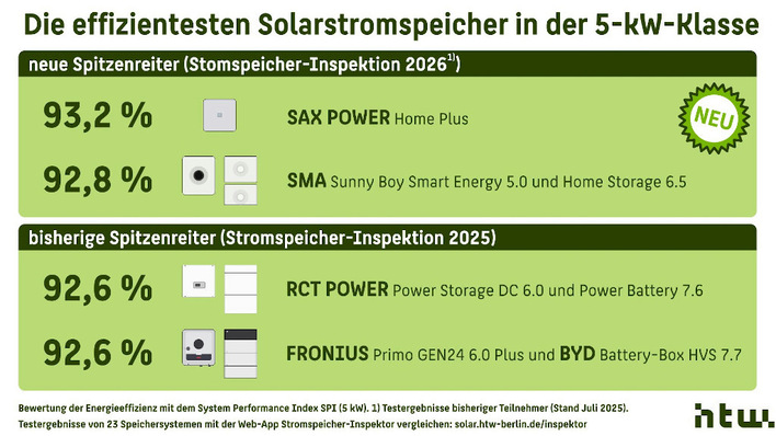 Die Ergebnisse der neuen Systemkombinationen erreichen Rekordwerte. Doch auch die bisherigen Besten können sich noch sehen lassen.