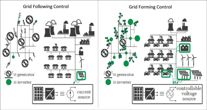 Die Grid-Following-Technologie (GFL) ist eine Art Wechselrichter, der Strom in ein bestehendes Netz einspeist, indem er zunächst die Phase und Frequenz des Netzes über eine Phasenregelschleife (PLL) misst und dann seinen Ausgangsstrom so formt, dass er der Referenz des Netzes entspricht (links und S. 55 oben). Im Gegensatz dazu synthetisieren netzbildende (GFM) Wechselrichter ihre eigene Spannungswellenform intern, sodass sie unabhängig arbeiten oder die Spannung und Frequenz in einem Netz mit geringer oder keiner synchronen Erzeugung herstellen können.