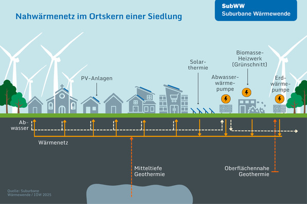 Möglicher Aufbau eines Nahwärmenetzes: Grundlage sind lokale Quellen wie Abwasserwärme und Geothermie. Die Wärmepumpen nutzen erneuerbaren Strom aus der Umgebung.
