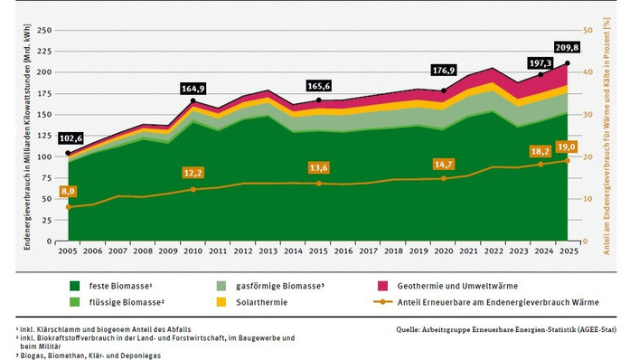 Entwicklung Endenergieverbrauch aus Wärme