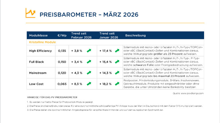 Die Preise steigen weiter. Es bleibt spannend, wie weit es in den nächsten Monaten nach oben geht.