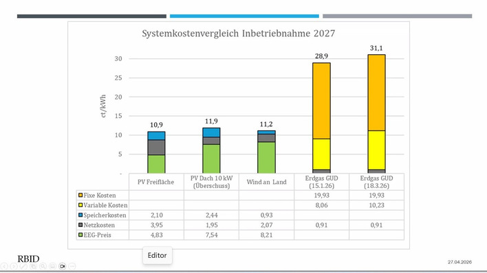 Kostenvergleich Erneuerbare und Gas – Preistreiber sind die fossilen Energien nicht Wind und Solar