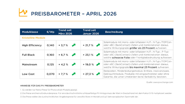 Die Modulpreise kennen derzeit nur eine Richtung.