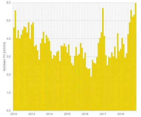 © enervis, Basis: netztransparenz.de