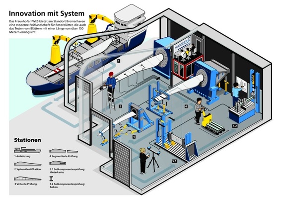 © Fraunhofer IWES