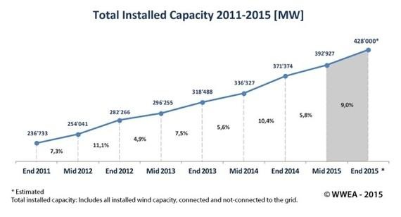 Die Windkraftzahlen kennen nur eine Richtung - nach oben.