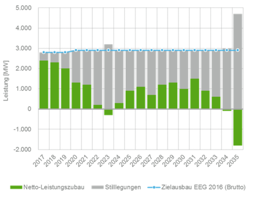 Abbildung 1: Auswirkungen des maximalen Zubaus nach EEG 2016 auf den Netto-Leistungszubau von Windenergie an Land