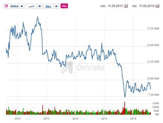 Der Börsenkurs von Eon geht in den Keller.
