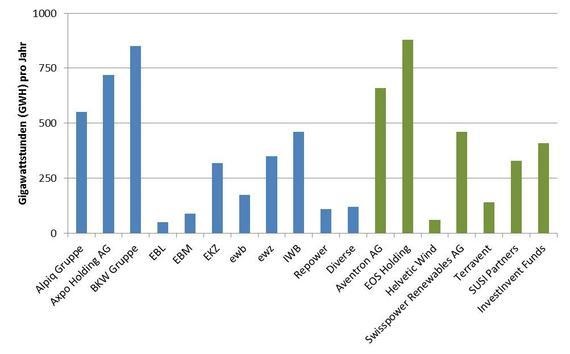 Abbildung 1: Jahresstromproduktion Erneuerbare-Energie-Anlagen im Ausland (Anteile investierte Unternehmen). Blaue Balken: Energieversorger; Grüne Balken: Beteiligungsgesellschaften und institutionelle Investoren.
