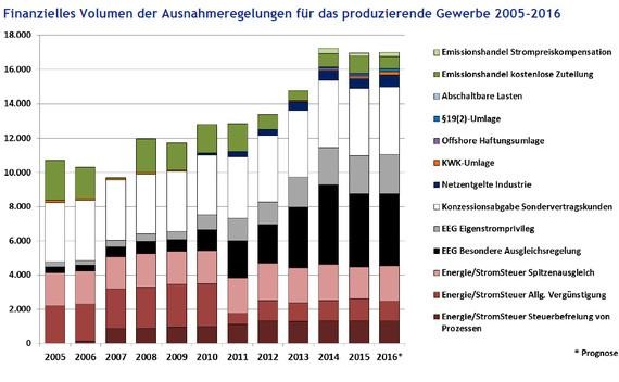 Um die Wettbewerbsfähigkeit der deutschen Industrie zu stärken, werden ihr Ausnahmen bei staatlichen Energie- und Strompreisaufschlägen gewährt: bei der EEG- und KWK-Umlage, Netznutzungsentgelten, der Energie- und Stromsteuer.